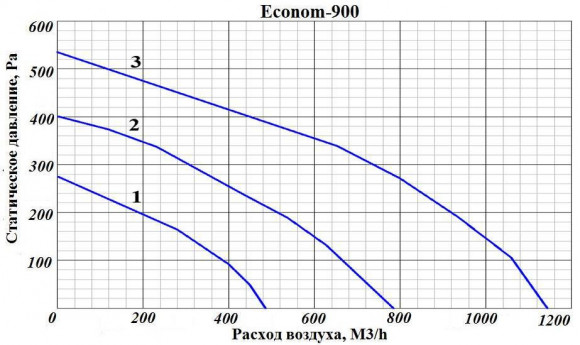Приточная установка GlobalVent Econom 900 Приточная установка GlobalVent Econom 900
