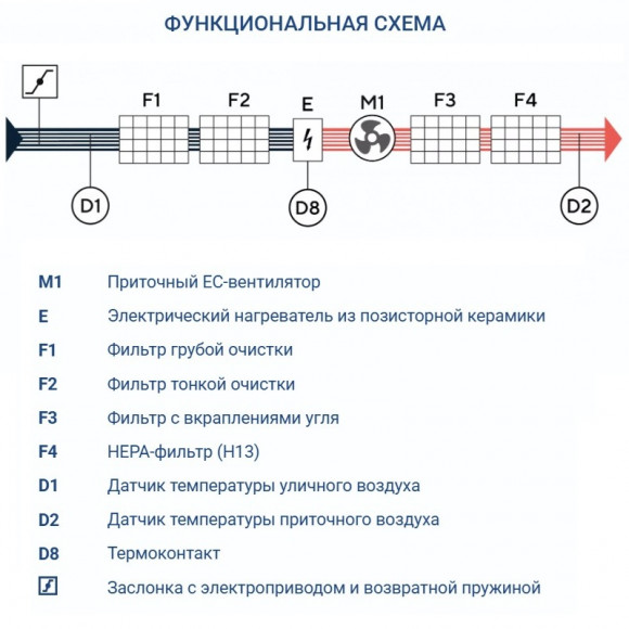 Приточная установка Turkov i-VENT-1000 9E Приточная установка Turkov i-VENT-1000 9E